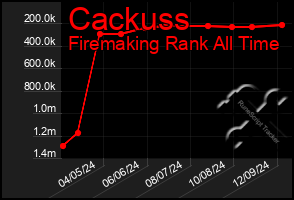 Total Graph of Cackuss