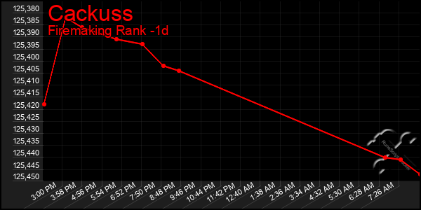 Last 24 Hours Graph of Cackuss