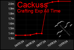 Total Graph of Cackuss