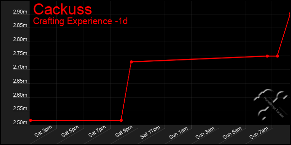 Last 24 Hours Graph of Cackuss