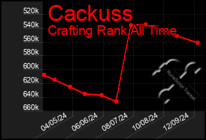 Total Graph of Cackuss