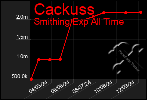 Total Graph of Cackuss