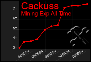 Total Graph of Cackuss