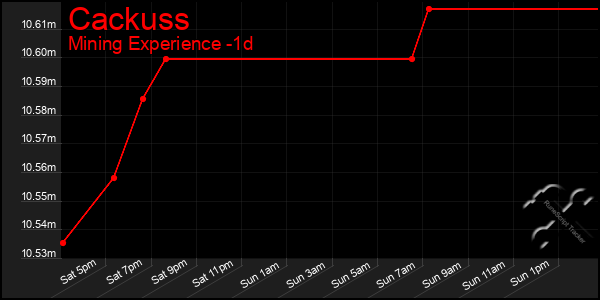 Last 24 Hours Graph of Cackuss