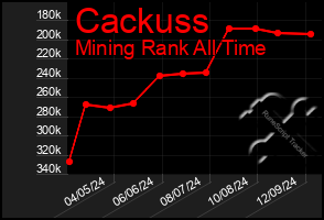 Total Graph of Cackuss