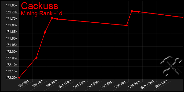 Last 24 Hours Graph of Cackuss
