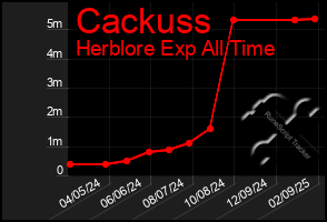 Total Graph of Cackuss