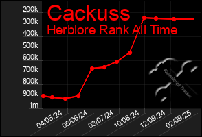 Total Graph of Cackuss