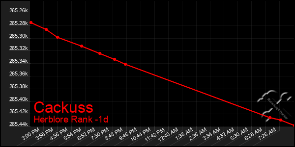 Last 24 Hours Graph of Cackuss