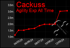 Total Graph of Cackuss