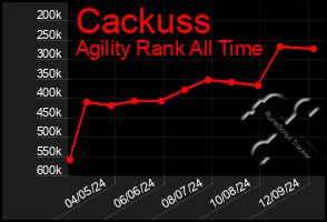 Total Graph of Cackuss