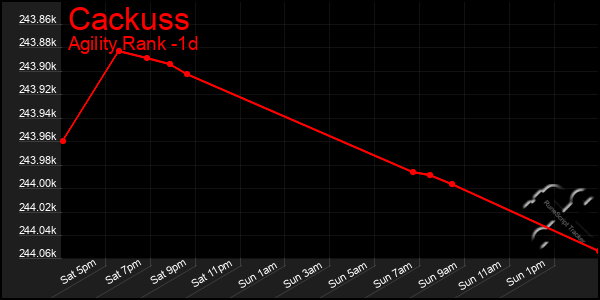 Last 24 Hours Graph of Cackuss