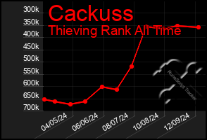 Total Graph of Cackuss