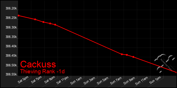 Last 24 Hours Graph of Cackuss