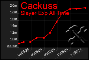 Total Graph of Cackuss