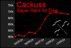 Total Graph of Cackuss