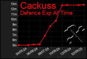 Total Graph of Cackuss