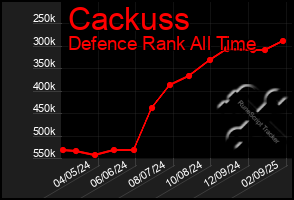 Total Graph of Cackuss