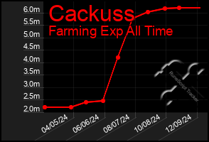 Total Graph of Cackuss