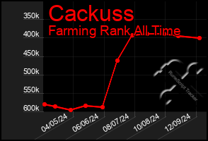 Total Graph of Cackuss