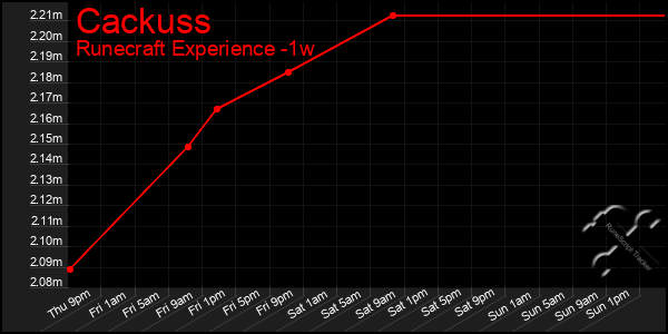 Last 7 Days Graph of Cackuss