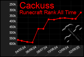 Total Graph of Cackuss