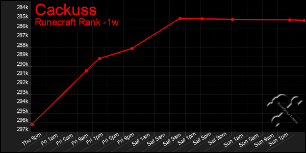 Last 7 Days Graph of Cackuss