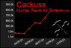 Total Graph of Cackuss