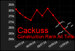 Total Graph of Cackuss