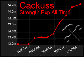 Total Graph of Cackuss