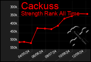 Total Graph of Cackuss