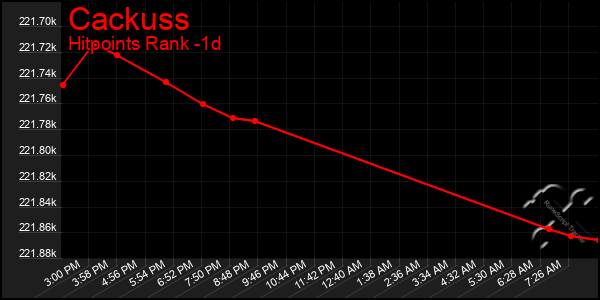 Last 24 Hours Graph of Cackuss
