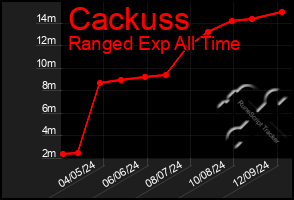 Total Graph of Cackuss