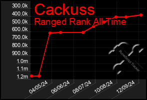 Total Graph of Cackuss