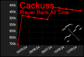 Total Graph of Cackuss