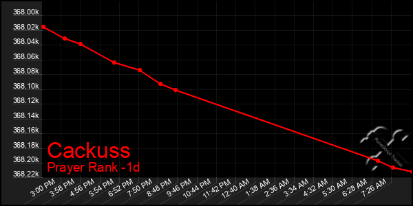 Last 24 Hours Graph of Cackuss