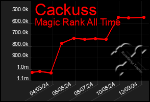 Total Graph of Cackuss