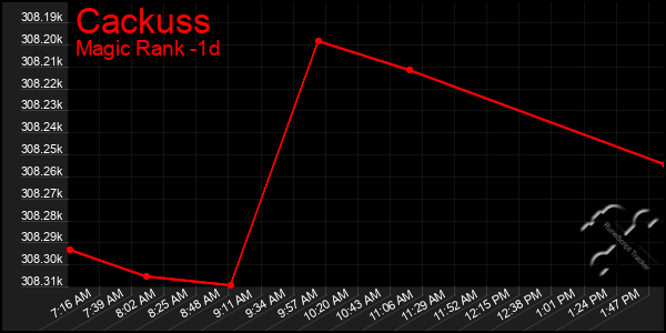Last 24 Hours Graph of Cackuss