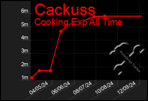 Total Graph of Cackuss