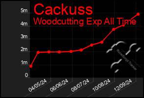 Total Graph of Cackuss