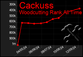 Total Graph of Cackuss