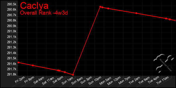 Last 31 Days Graph of Caclya