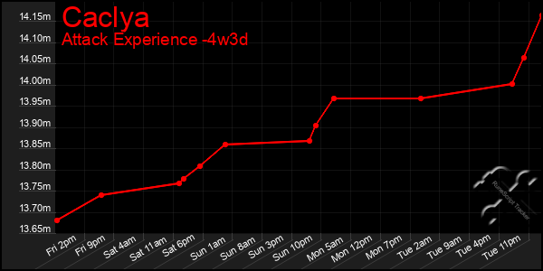 Last 31 Days Graph of Caclya