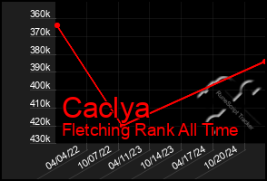 Total Graph of Caclya