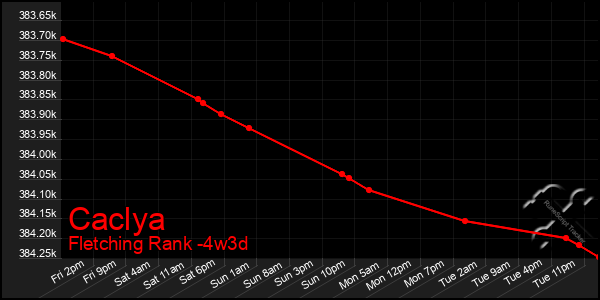 Last 31 Days Graph of Caclya