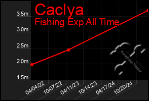 Total Graph of Caclya