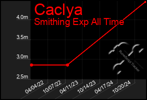 Total Graph of Caclya