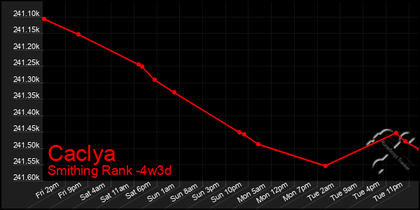 Last 31 Days Graph of Caclya