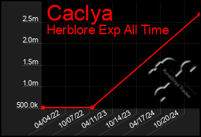 Total Graph of Caclya