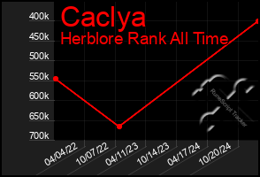 Total Graph of Caclya